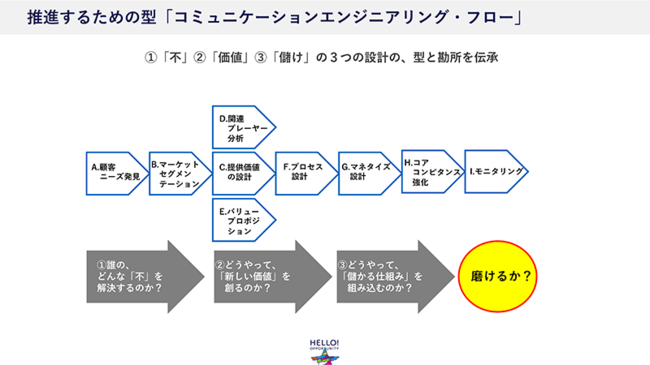 コマツ、リクルート、ライオンの実践者直伝！「モノ」の終点が「コト」の起点、新規事業はどのようにして生まれるのか？