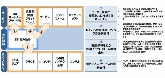 『DXレポート』が促すベンダーと企業の新しい関係性とは？