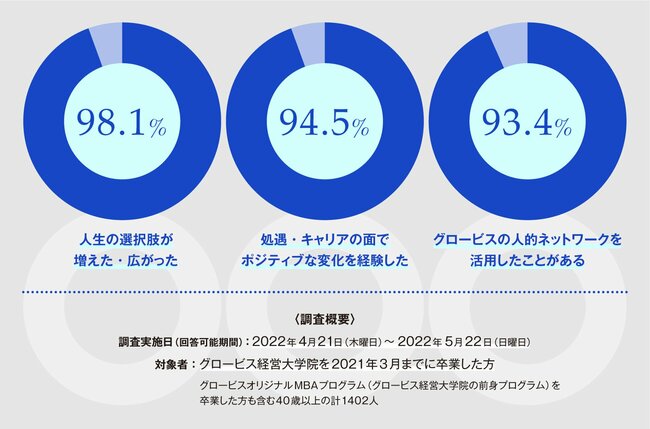 98.1％が「人生の選択肢が増えた」と回答。なぜ今、 エグゼクティブがMBAに注目するのか