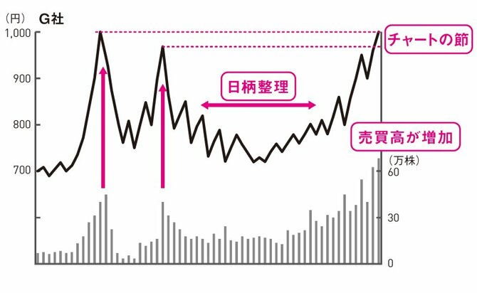 日柄整理ができているG社は、売買高の増加をともなって、上値抵抗線を突破