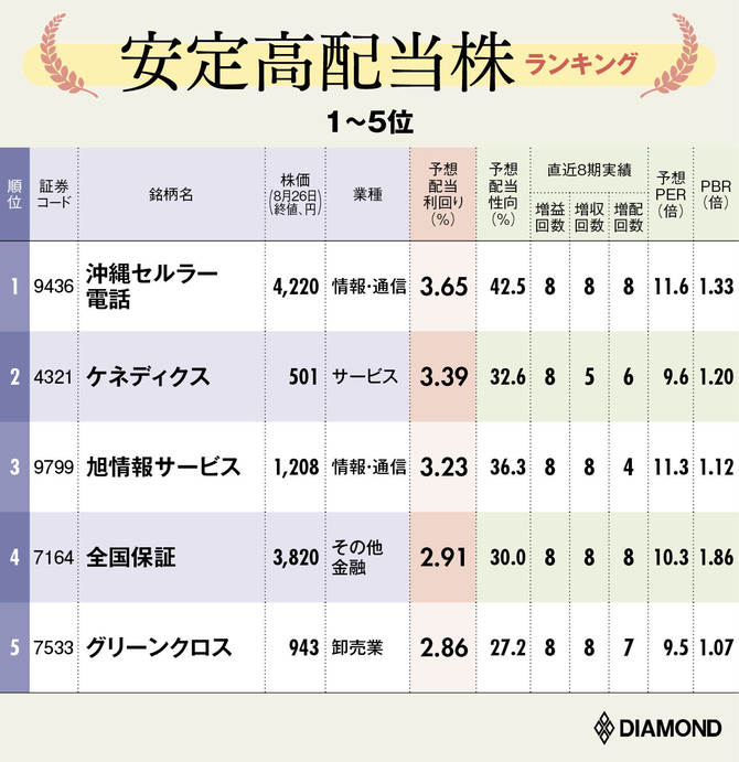 下値が堅い高配当株ランキング 全85銘柄 完全版 コロナ直撃決算 勝者と敗者 ダイヤモンド オンライン