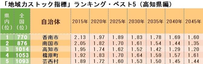 「地域力ストック指標」ランキング・ベスト5(高知県編)