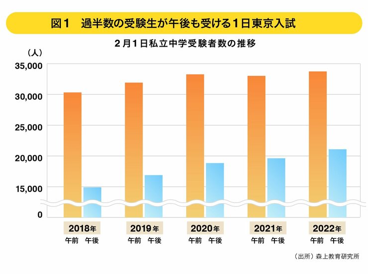 絶好調の東京「中高一貫校」入試、データで見る3つの注目点とは【中学受験2022】