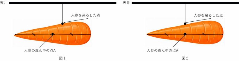 【中学受験の良問・理科】「ニンジンを吊り下げた糸の位置を変えるとニンジンはどうなる？」中学受験最高峰・筑駒で類題の「てこ」の問題