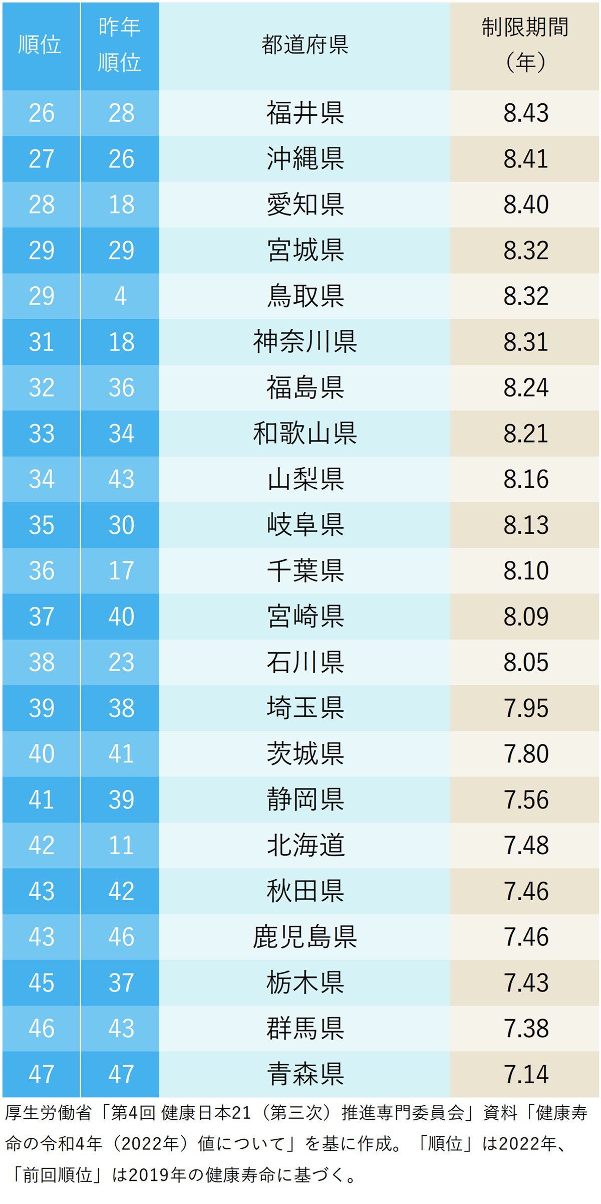 図表：図表：男性「日常生活に制限のある期間」が長い都道府県ランキング26～47位