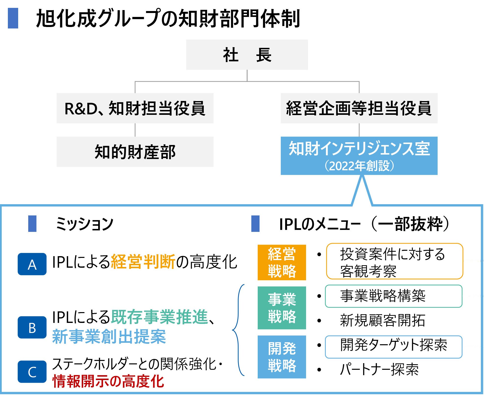 旭化成グループの知財部門体制