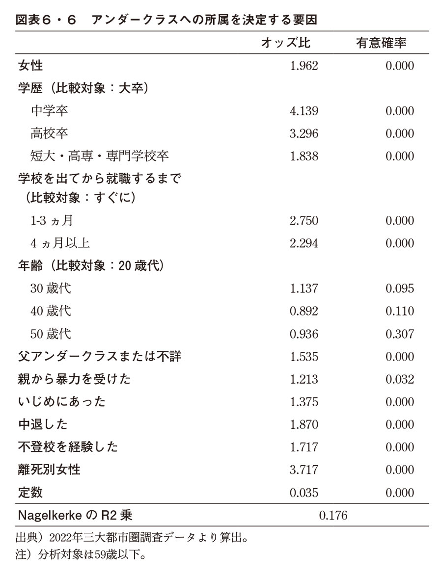 図表6・6 アンダークラスへの所属を決定する要因