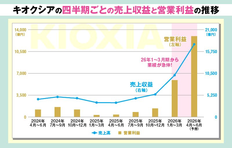 キオクシアの四半期ごとの売上高と営業利益の推移
