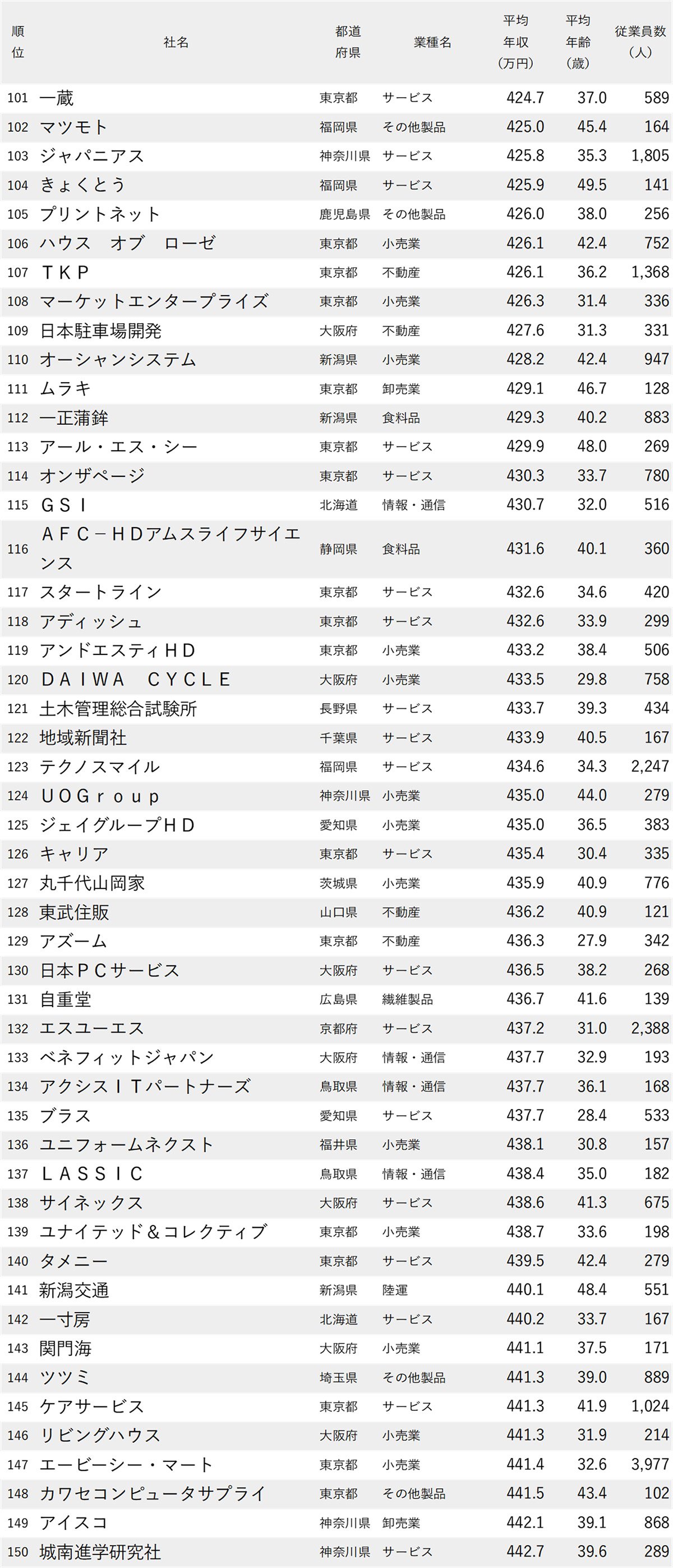 図表：年収が低い会社ランキング2026【全1000社・完全版】101位から150位