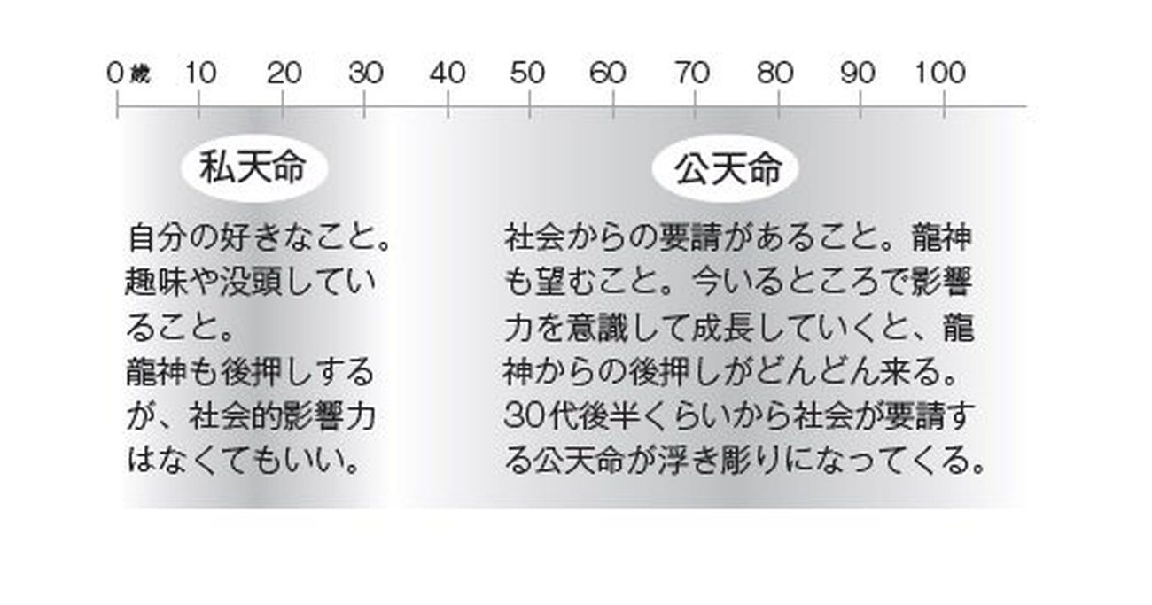 強運な人は知っている 人の 天命 は35 40歳で種類が変わる 人生の後半を輝かせる天命の探し方とは 龍神とつながる強運人生 ダイヤモンド オンライン