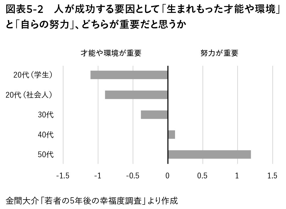 図表5-2