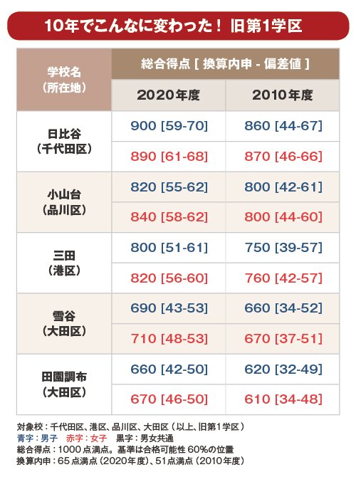 10年でこんなに変わった！　旧第1学区偏差値表
