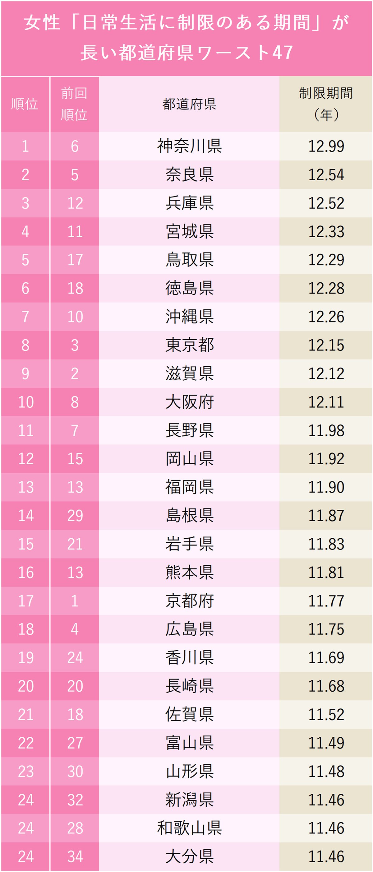 図表：女性「日常生活に制限のある期間」が長い都道府県ワースト47_1～24位