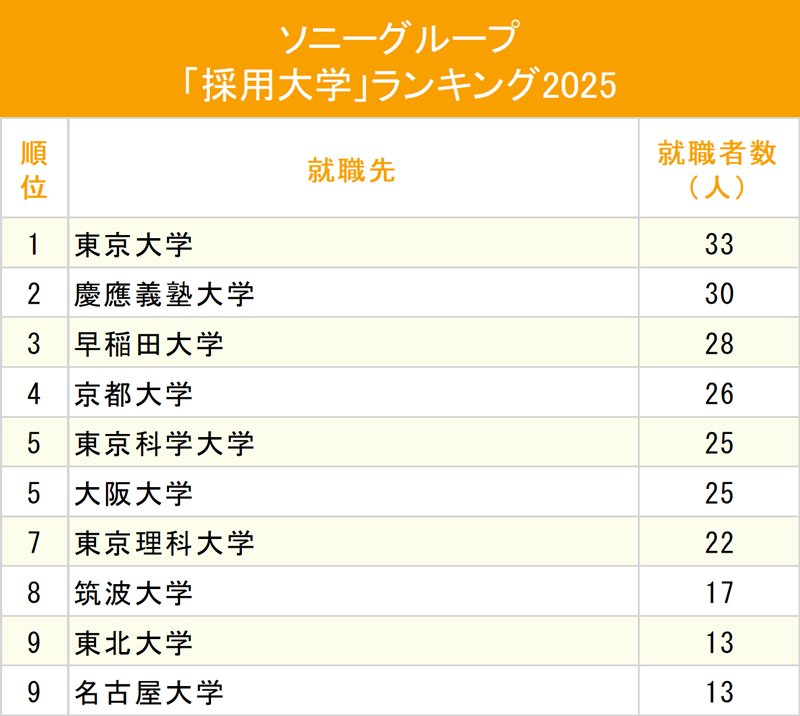 図表：ソニーグループ「採用大学」ランキング2025
