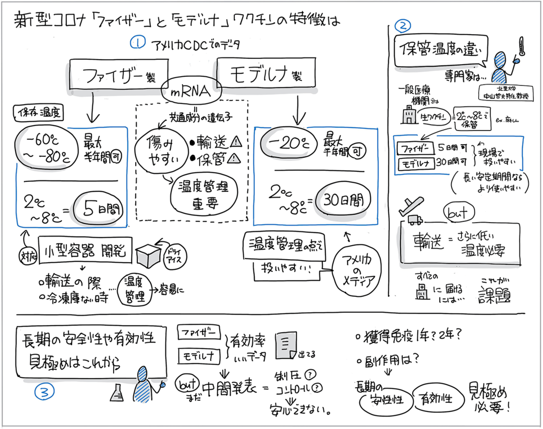 新型コロナ ファイザー と モデルナ ワクチンの特徴を 1枚の図 にまとめた なんでも図解 ダイヤモンド オンライン