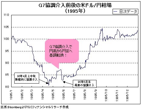 再介入の有無がドル/円基調転換の鍵に。<br />V字型ではなくW字型で大底入れか?