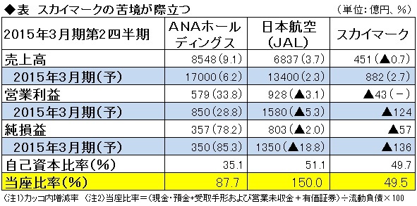 円安と競争激化で崖っぷちのスカイマーク <br />エアバス問題抜きでも大赤字は不可避