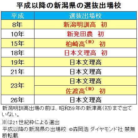 平成以降の新潟県の選抜出場校