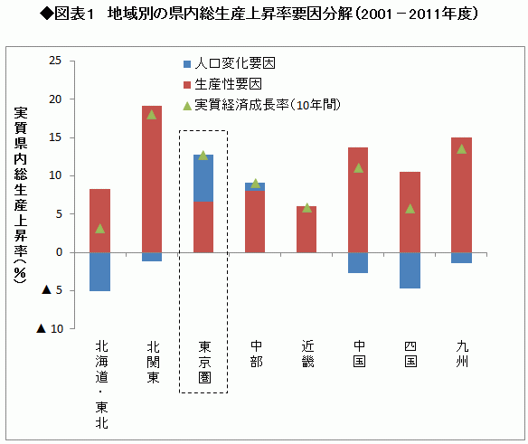 【地方再生】<br />地方再生と国全体の成長の両立 <br />高きハードルを乗り越える道<br />――日本総合研究所調査部主任研究員 藤波 匠