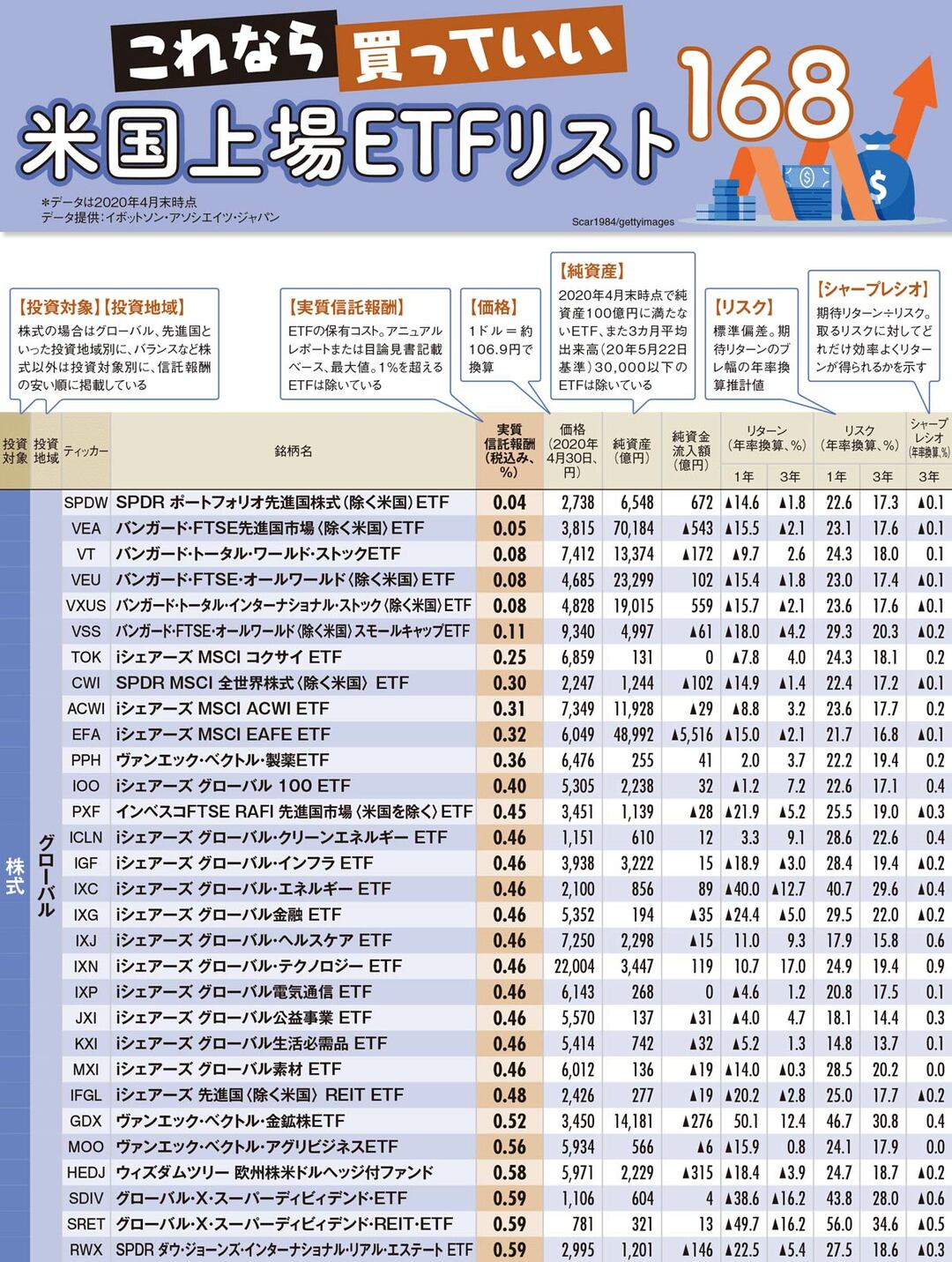 低コスト商品の最優等生 米国上場etf168本 これなら買っていい 有料記事限定公開 ダイヤモンド オンライン