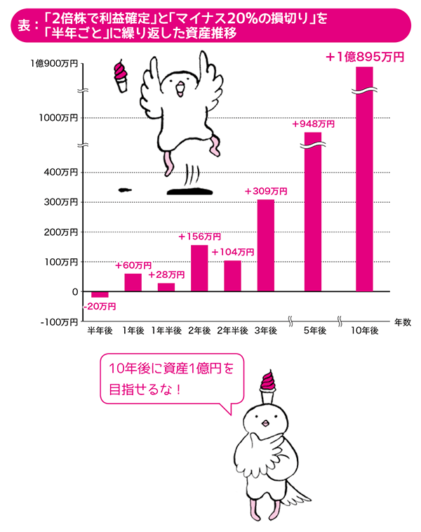 控えめなシミュレーションでも10年で1億円達成 10万円から始める 小型株集中投資で1億円 ダイヤモンド オンライン