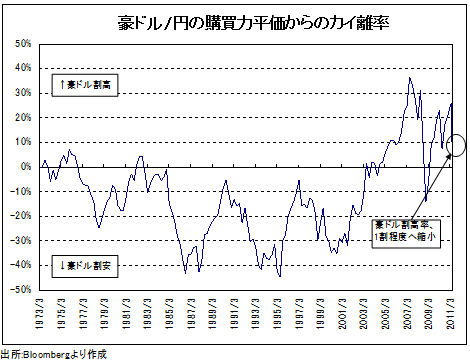 豪ドル、ユーロは下がりすぎなのか?<br />今後のカギを握るのは米ドル/円の動き!