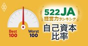 「農協間格差」拡大！522JAランキング【自己資本比率ベスト&ワースト100】