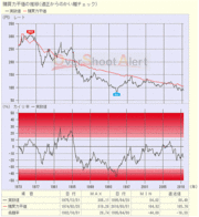 ドル/円は年内に85円割れで安値更新へ。ただし、目先的に難しいと考えるワケとは？