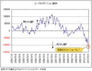 クロス円の「勝ち組」「負け組」とは？豪ドル/円が急落したワケは？