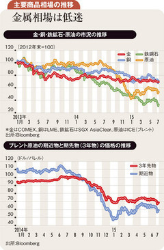 目先やや高止まりの原油価格 中長期では需給緩和が進む