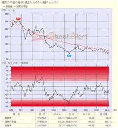 ドル/円は年内に85円割れで安値更新へ。ただし、目先的に難しいと考えるワケとは？