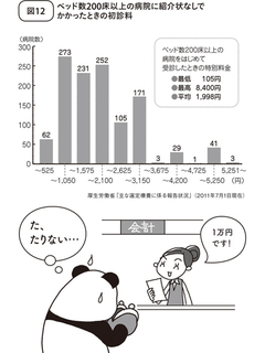 大病院の会計で1万円の請求!?紹介状ナシで行くと高額請求されることが！