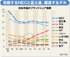 ＨＰ、デルが日本市場に猛攻。国内ＰＣ勢に活路はあるか