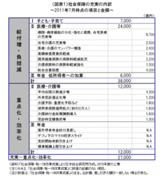 【特別編】「社会保障・税一体改革素案」を評価する社会保障は増税色を薄めるための中和剤