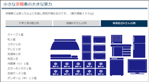 赤帽が詰める荷物の目安