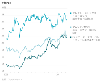 欧州の新たなエネルギー危機、再エネ銘柄の追い風に