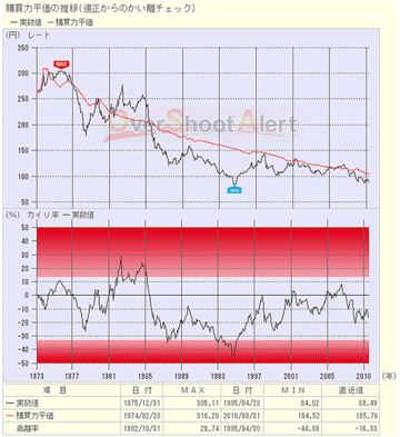 ドル/円は年内に85円割れで安値更新へ。ただし、目先的に難しいと考えるワケとは？
