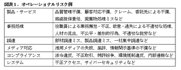 自社の「トップ10リスク」は何か？――ビジネスリスクを測定し、管理する