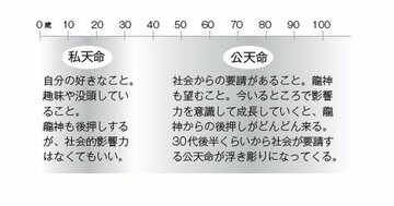 【強運な人は知っている】人の「天命」は35～40歳で種類が変わる。人生の後半を輝かせる天命の探し方とは？