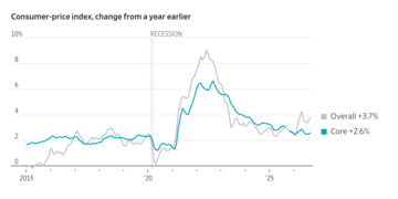 米CPI、9月は前年比3.7％上昇　予想より高い伸び