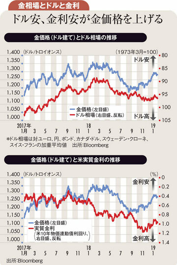 一進一退を繰り返す金相場 世界経済減速は上昇材料に