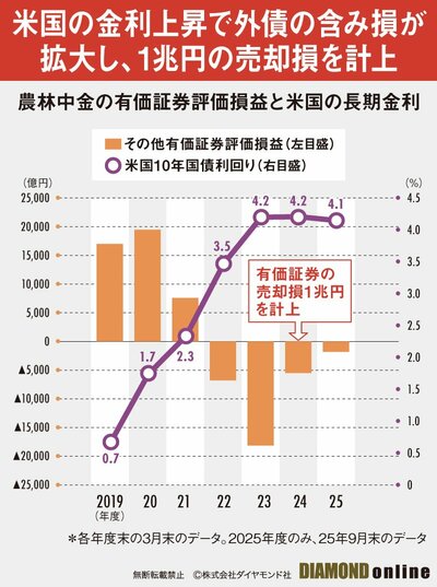 図表：長期金利と農協・農中の含み損