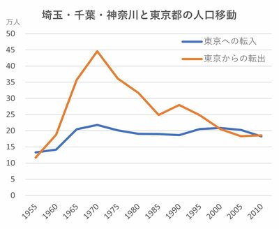 東京23区「初の転出超過」が、歴史的変化とは言えない理由