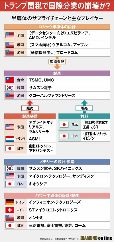 図表：半導体のサプライチェーンと主なプレイヤー