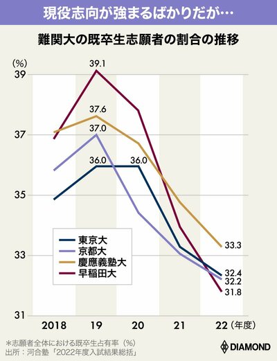 図表：難関大の既卒生志願者の割合の推移