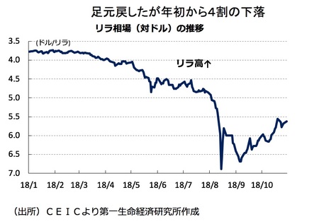 ドル・リラ相場