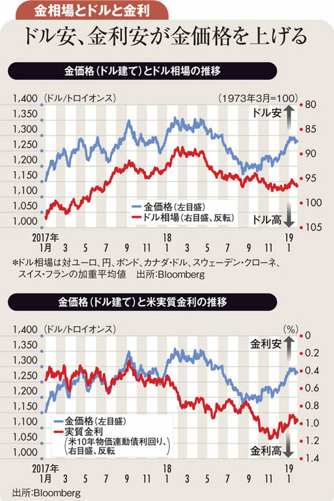一進一退を繰り返す金相場 世界経済減速は上昇材料に