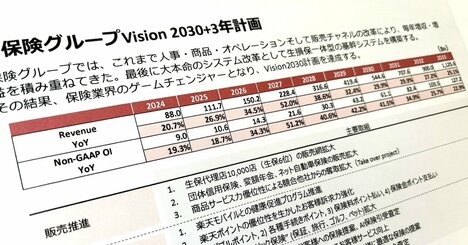 【人気特集】楽天保険グループ橋谷社長が事実上の引責辞任、「東急グループ共同保険」入札後の最新シェアを入手