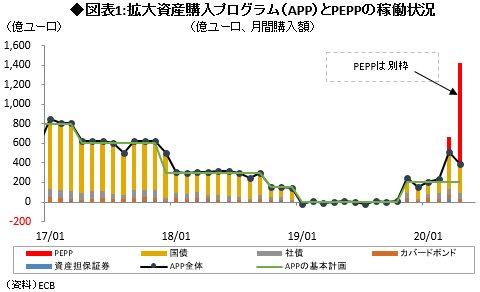 図表1:拡大資産購入プログラム（APP）とPEPPの稼働状況
