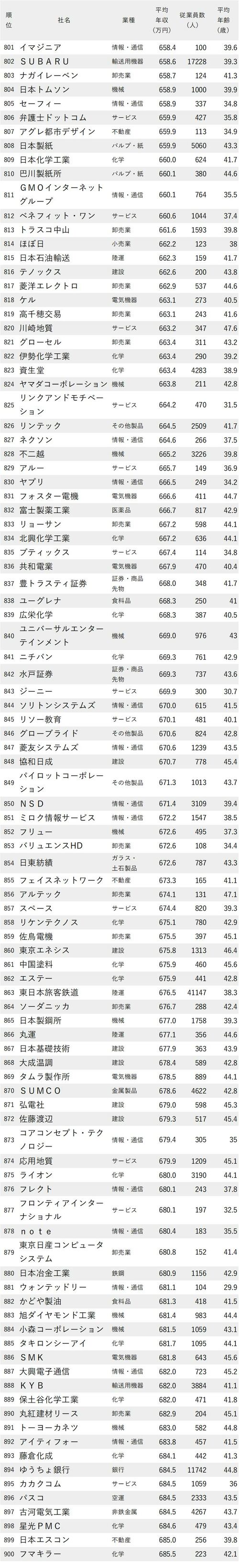 年収が低い会社ランキング2023（東京都）_801-900